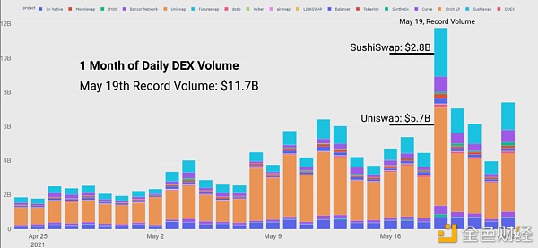 15张链上数据图：DeFi在5·19极点行情中体现怎么？