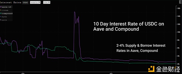 15张链上数据图：DeFi在5·19极点行情中体现怎么？