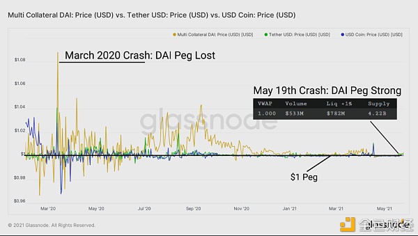 15张链上数据图：DeFi在5·19极点行情中体现怎么？