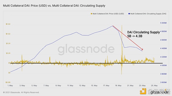 15张链上数据图：DeFi在5·19极点行情中体现怎么？