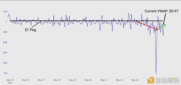 15张链上数据图：DeFi在5·19极点行情中体现怎么？