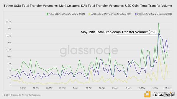 15张链上数据图：DeFi在5·19极点行情中体现怎么？