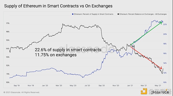 15张链上数据图：DeFi在5·19极点行情中体现怎么？
