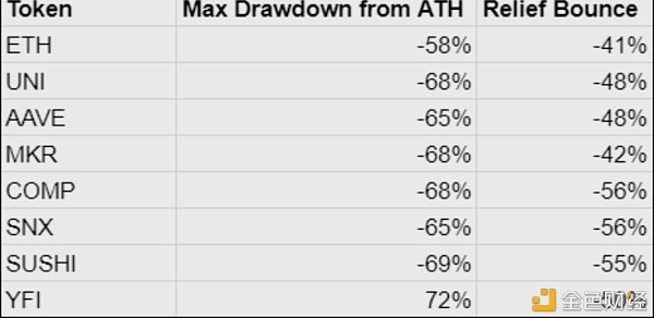 15张链上数据图：DeFi在5·19极点行情中体现怎么？