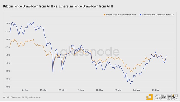 15张链上数据图：DeFi在5·19极点行情中体现怎么？