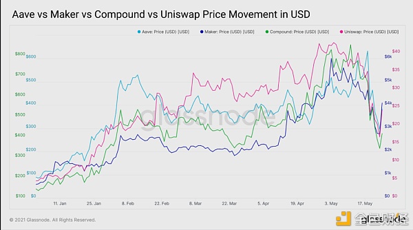 15张链上数据图：DeFi在5·19极点行情中体现怎么？