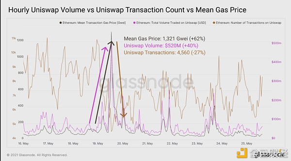 15张链上数据图：DeFi在5·19极点行情中体现怎么？