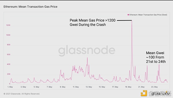 15张链上数据图：DeFi在5·19极点行情中体现怎么？