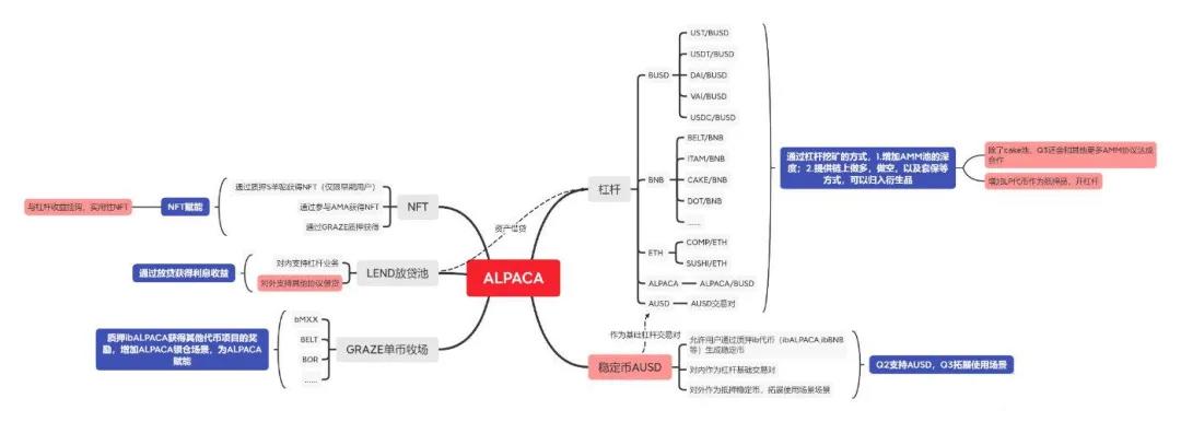 币国际-Alpaca Finance的双向假贷 化解杠杆流动性挖矿危险敞口的利器