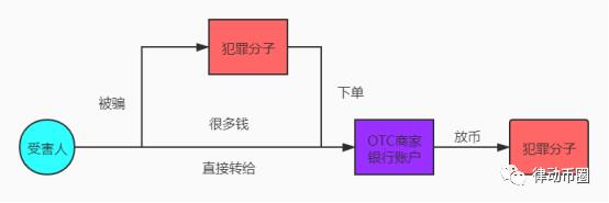 币国际-违法分子洗钱方法晋级 OTC商家或许面对更高的危险