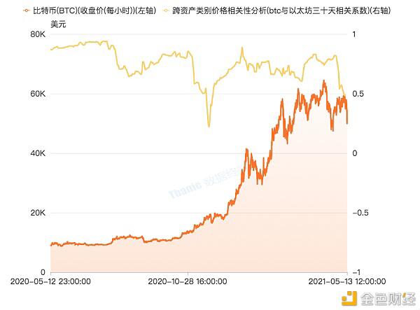 数字钱银商场相关微观方针剖析