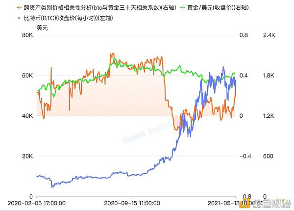 数字钱银商场相关微观方针剖析