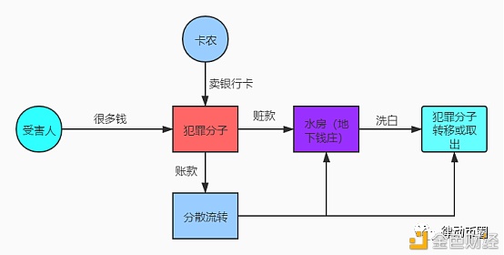 违法分子洗钱方法晋级 OTC商家或许面对更高的危险