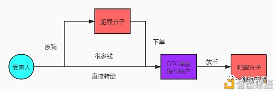 违法分子洗钱方法晋级 OTC商家或许面对更高的危险