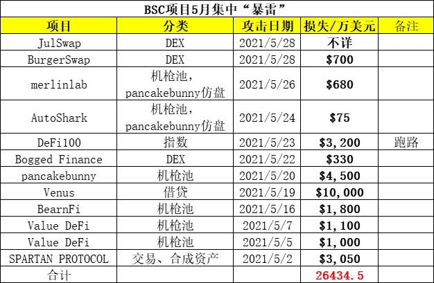 黑色五月：BSC上11个项目遭进犯，丢失近3亿美元，下一个会是谁？