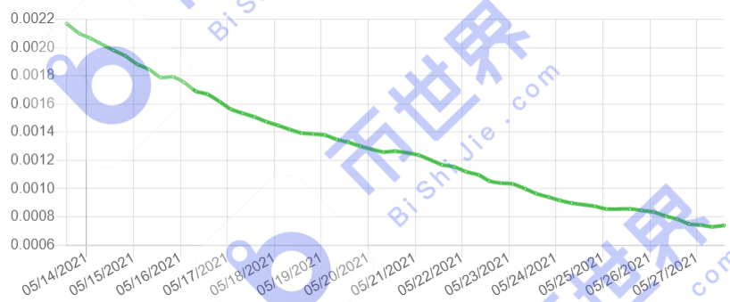 币国际-【Chia日报】独立地址数超越65万 算力添加3.4%