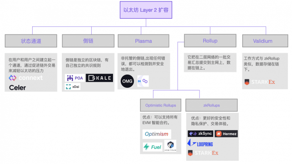 Arbitrum 主网上线，行将到来的 Layer2 迸发时机怎么掌握？