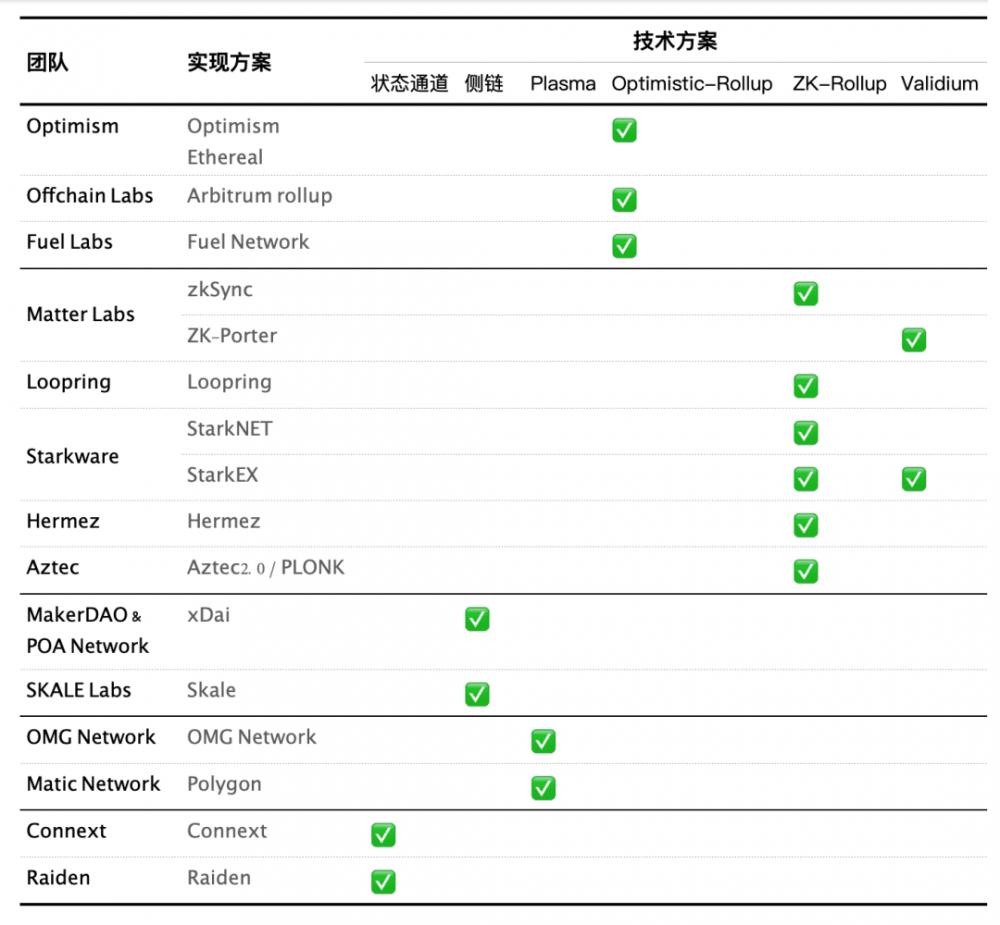 Arbitrum 主网上线，行将到来的 Layer2 迸发时机怎么掌握？