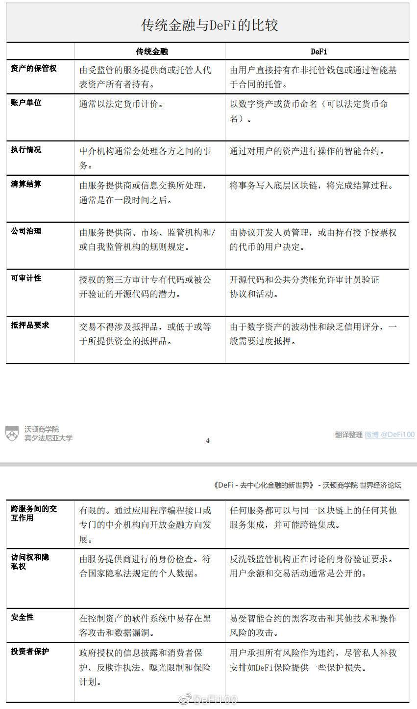 沃顿商学院和世界经济论坛的报告：defi超越了炒作，一个分散金融的新世界正在出现