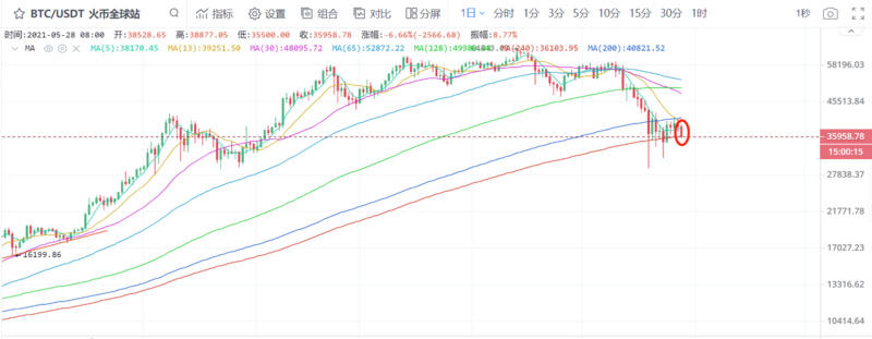 加密市场监管日趋严格，BTC看空者强势