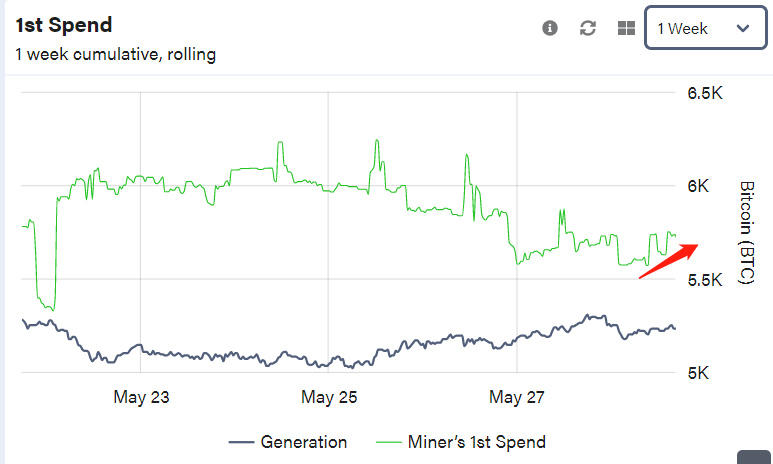 加密市场监管日趋严格，BTC看空者强势