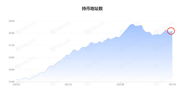 加密市场监管日趋严格，BTC看空者强势