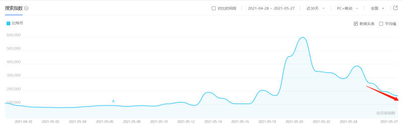 加密市场监管日趋严格，BTC看空者强势