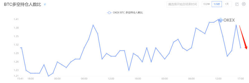 加密市场监管日趋严格，BTC看空者强势