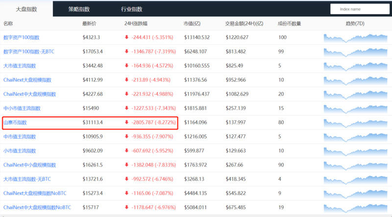 %title插图%num 币国际-加密商场监管趋严,BTC空头力气势强