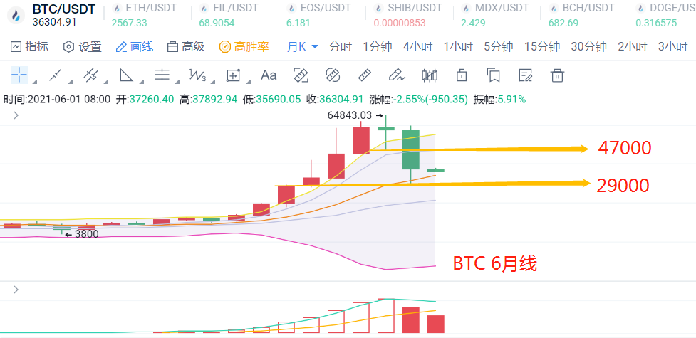 币圈陈凌云-六月开启新征程、比特币史上最大月阴K如何应对。