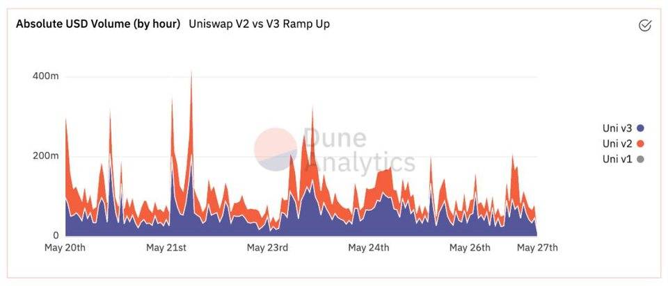 Uniswap V3表示，资金的利用率可以提高4000倍。是真的吗？