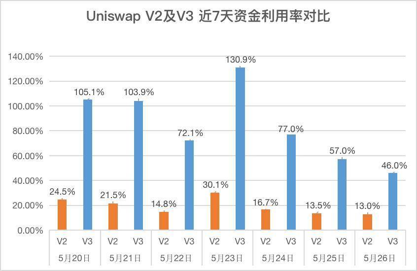 Uniswap V3表示，资金的利用率可以提高4000倍。是真的吗？
