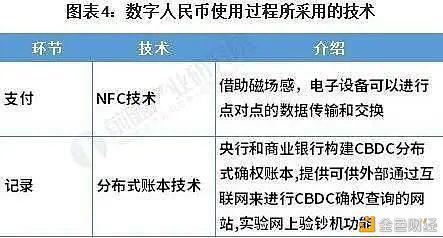 数字人民币与区块链的差异与联络