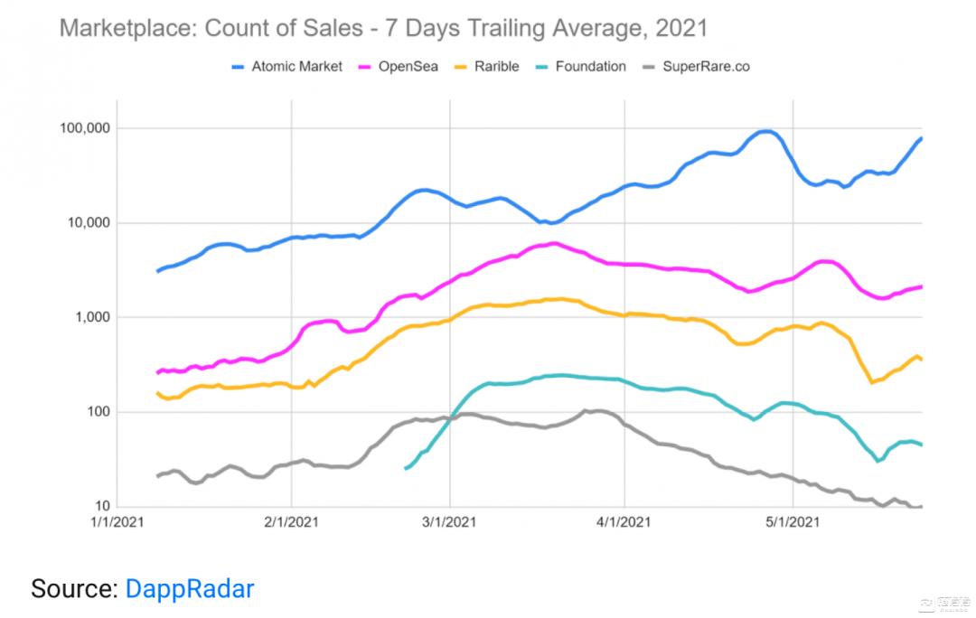 币国际-加密钱银暴降，为何NFT生意量不减反增？