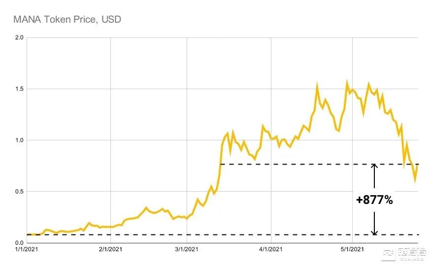 币国际-加密钱银暴降，为何NFT生意量不减反增？
