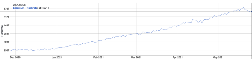币国际-数据： 以太坊 全网日均算力年内首现5连跌，近期单位算力挖矿收入跌落24%