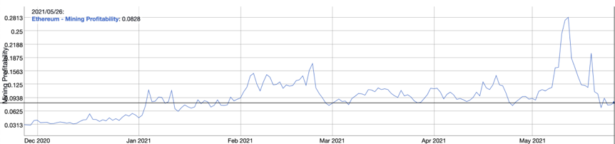 币国际-数据： 以太坊 全网日均算力年内首现5连跌，近期单位算力挖矿收入跌落24%