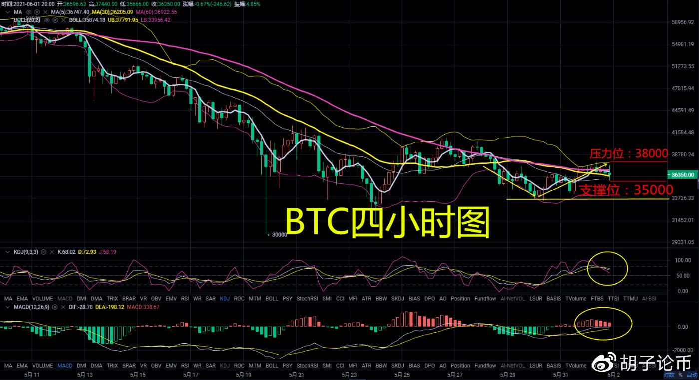 胡子论币：多次反弹未破38000的压力位，晚间还是以高空低多为主