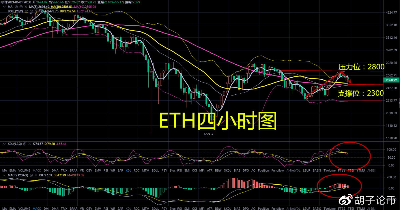 胡子论币：多次反弹未破38000的压力位，晚间还是以高空低多为主