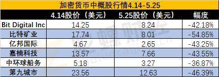 政策收紧，比特币下跌，加密货币概念股还好吗？