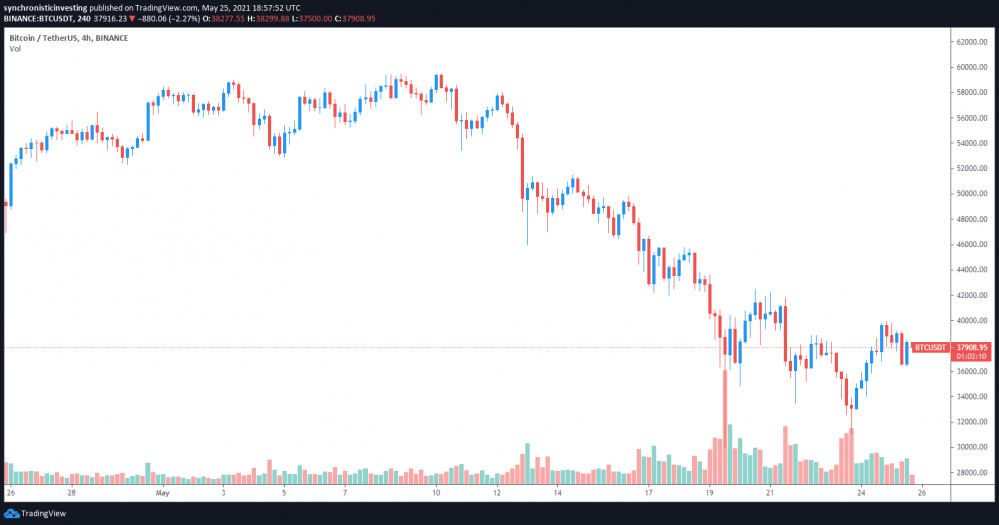 在安稳币流入量上升的状况下，慎重的交易员忧虑呈现死猫反弹
