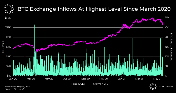 在安稳币流入量上升的状况下，慎重的交易员忧虑呈现死猫反弹