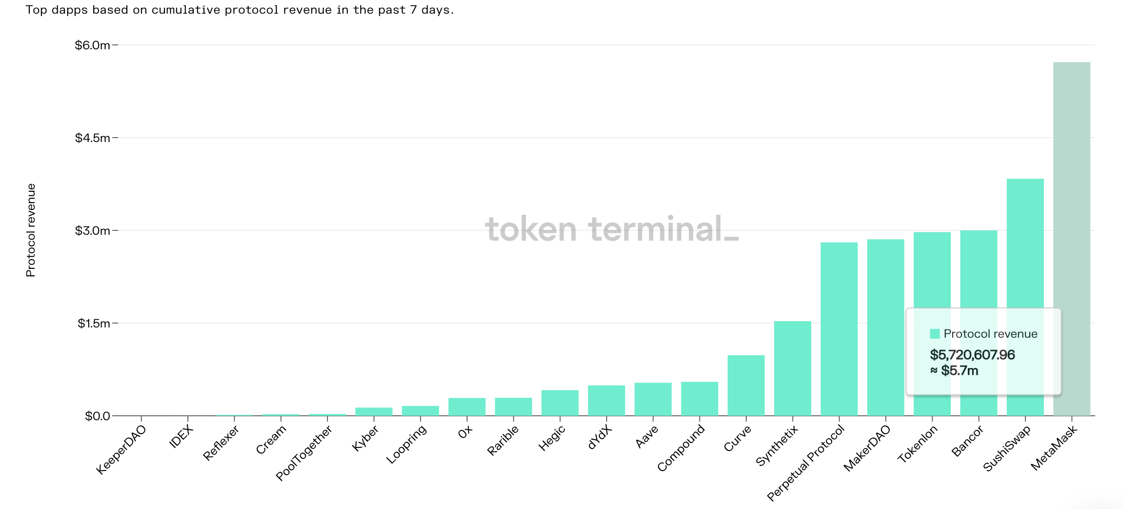数据：近期MetaMask营收居DApp第一，知乎导流量超6%仅次于CoinMarketCap