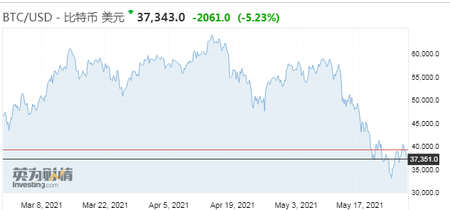 加密钱银暴降之际 买卖途径Coinbase仍保持微弱增加势头