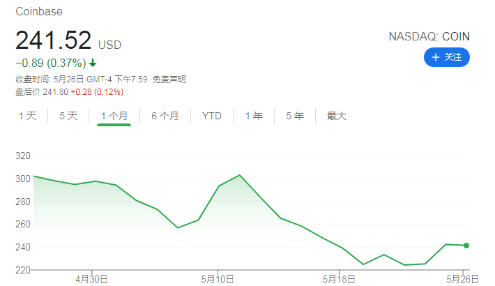 加密钱银暴降之际 买卖途径Coinbase仍保持微弱增加势头
