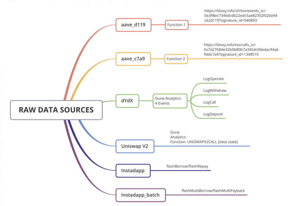 闪电贷进犯频发，这份以太坊闪电贷的开展史值得研讨
