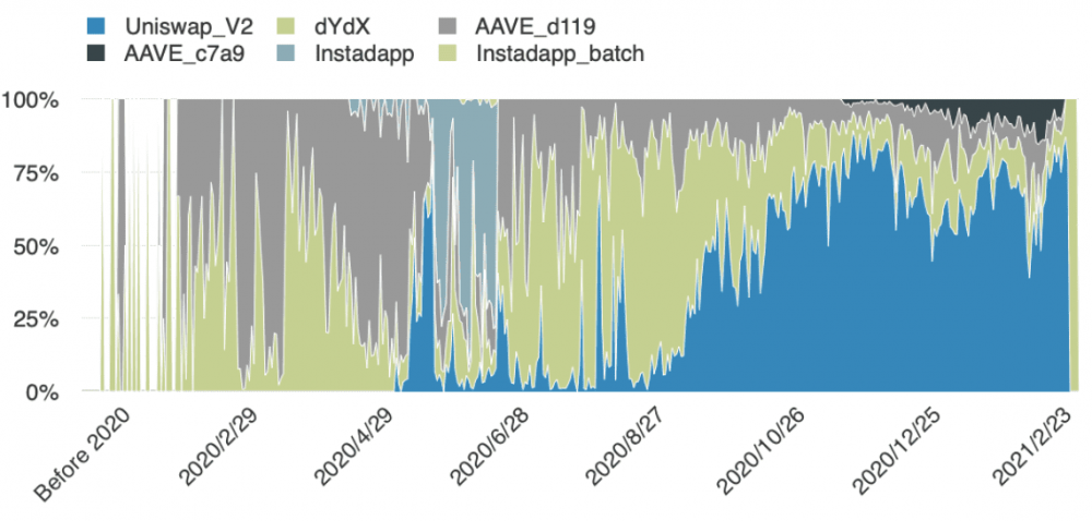 闪电贷进犯频发，这份以太坊闪电贷的开展史值得研讨