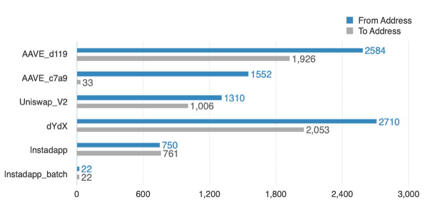 闪电贷进犯频发，这份以太坊闪电贷的开展史值得研讨