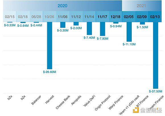 以太坊闪电贷的众生相
