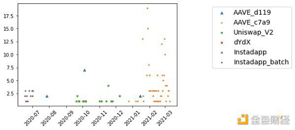 以太坊闪电贷的众生相